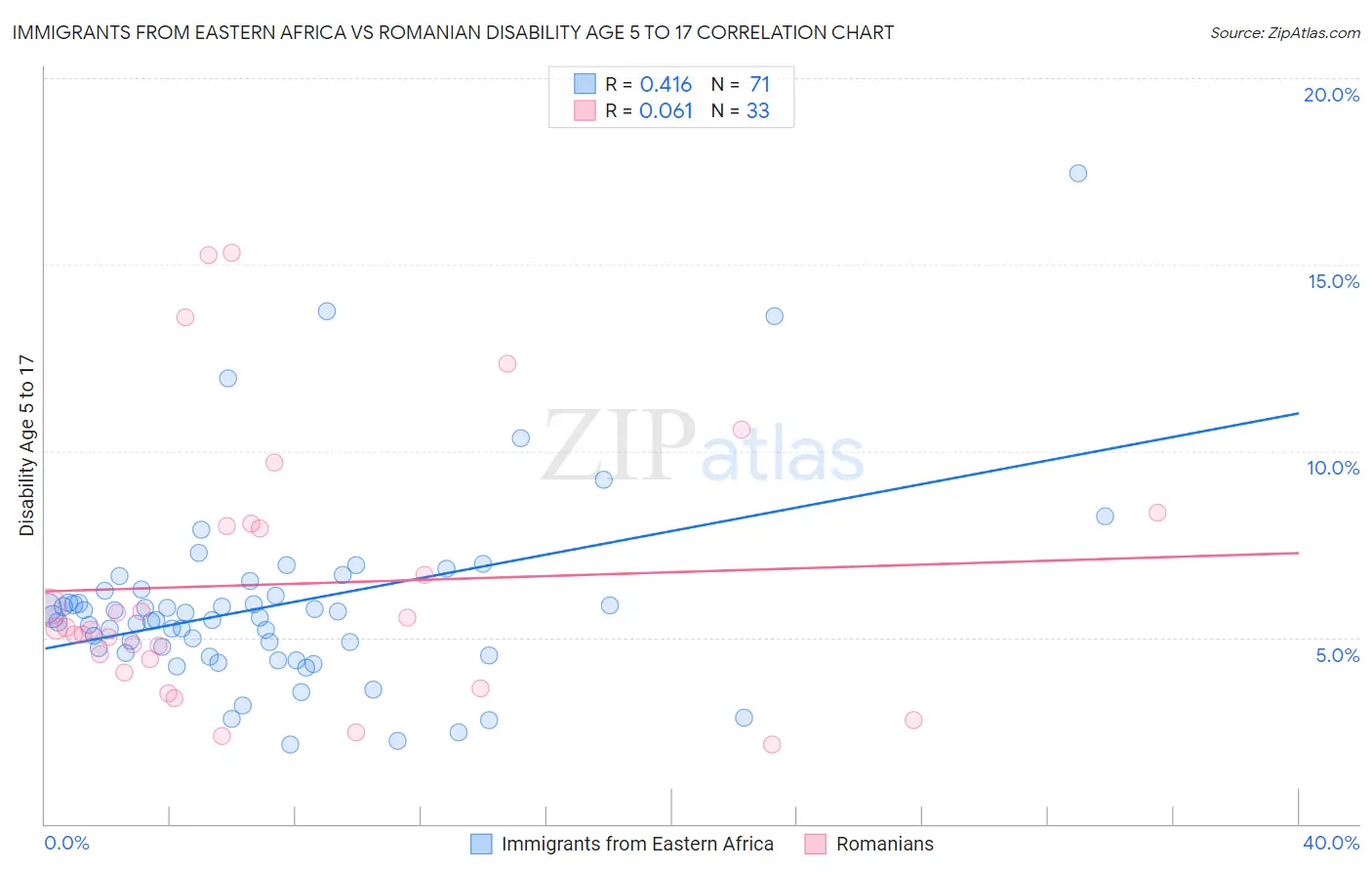 Immigrants from Eastern Africa vs Romanian Disability Age 5 to 17