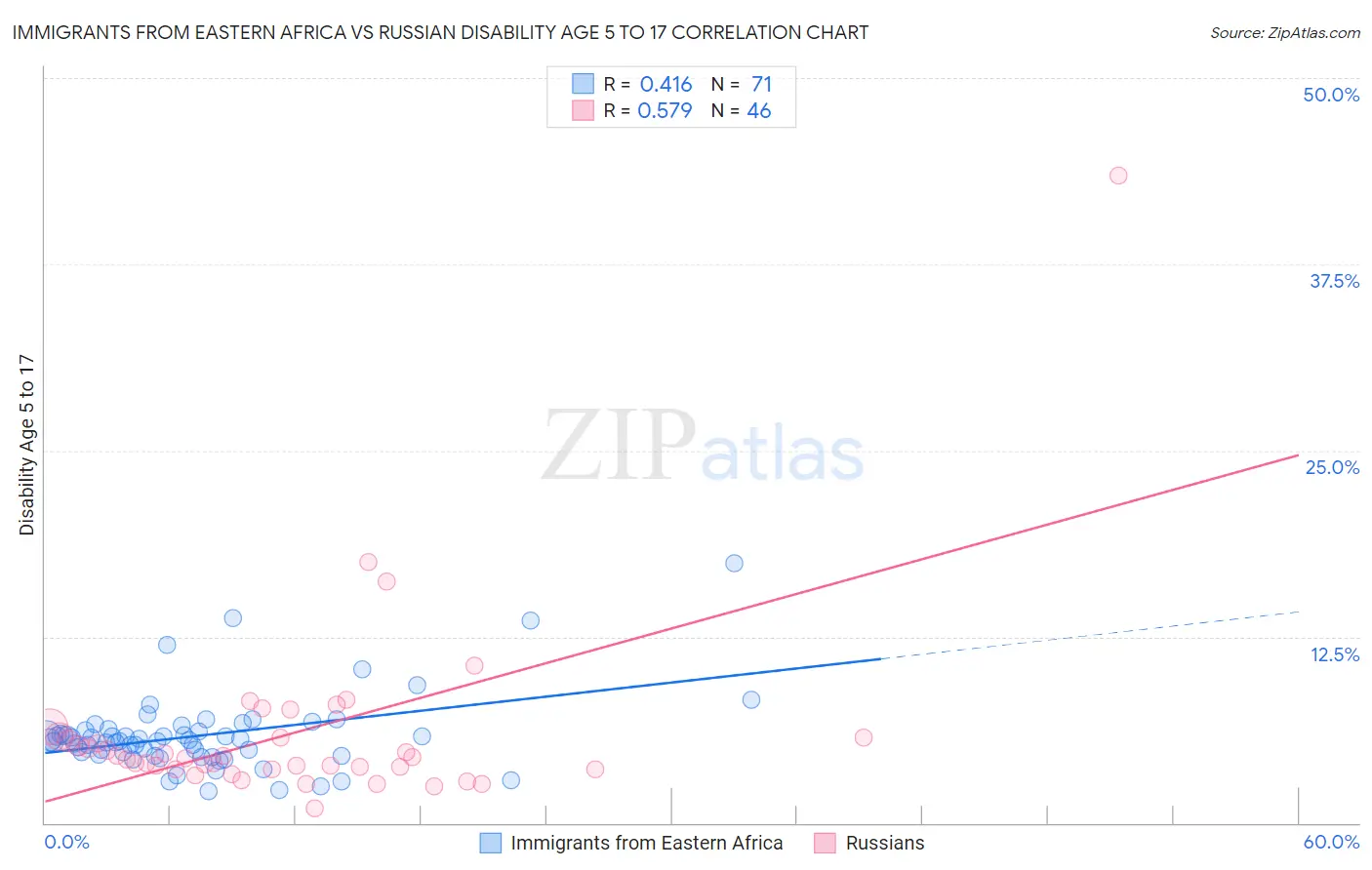 Immigrants from Eastern Africa vs Russian Disability Age 5 to 17
