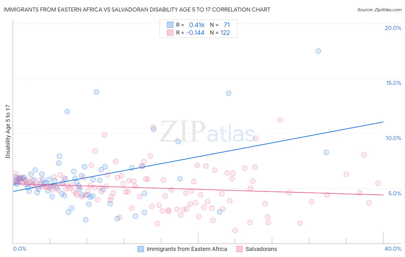Immigrants from Eastern Africa vs Salvadoran Disability Age 5 to 17