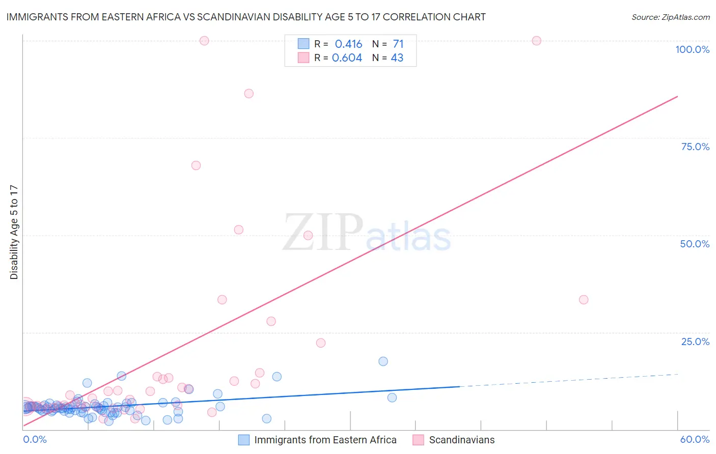 Immigrants from Eastern Africa vs Scandinavian Disability Age 5 to 17