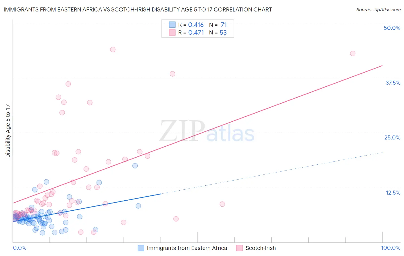 Immigrants from Eastern Africa vs Scotch-Irish Disability Age 5 to 17