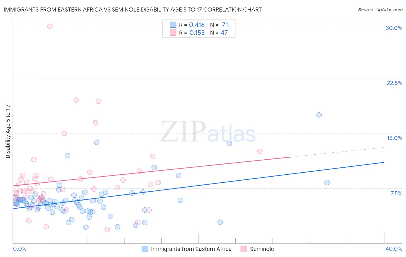 Immigrants from Eastern Africa vs Seminole Disability Age 5 to 17