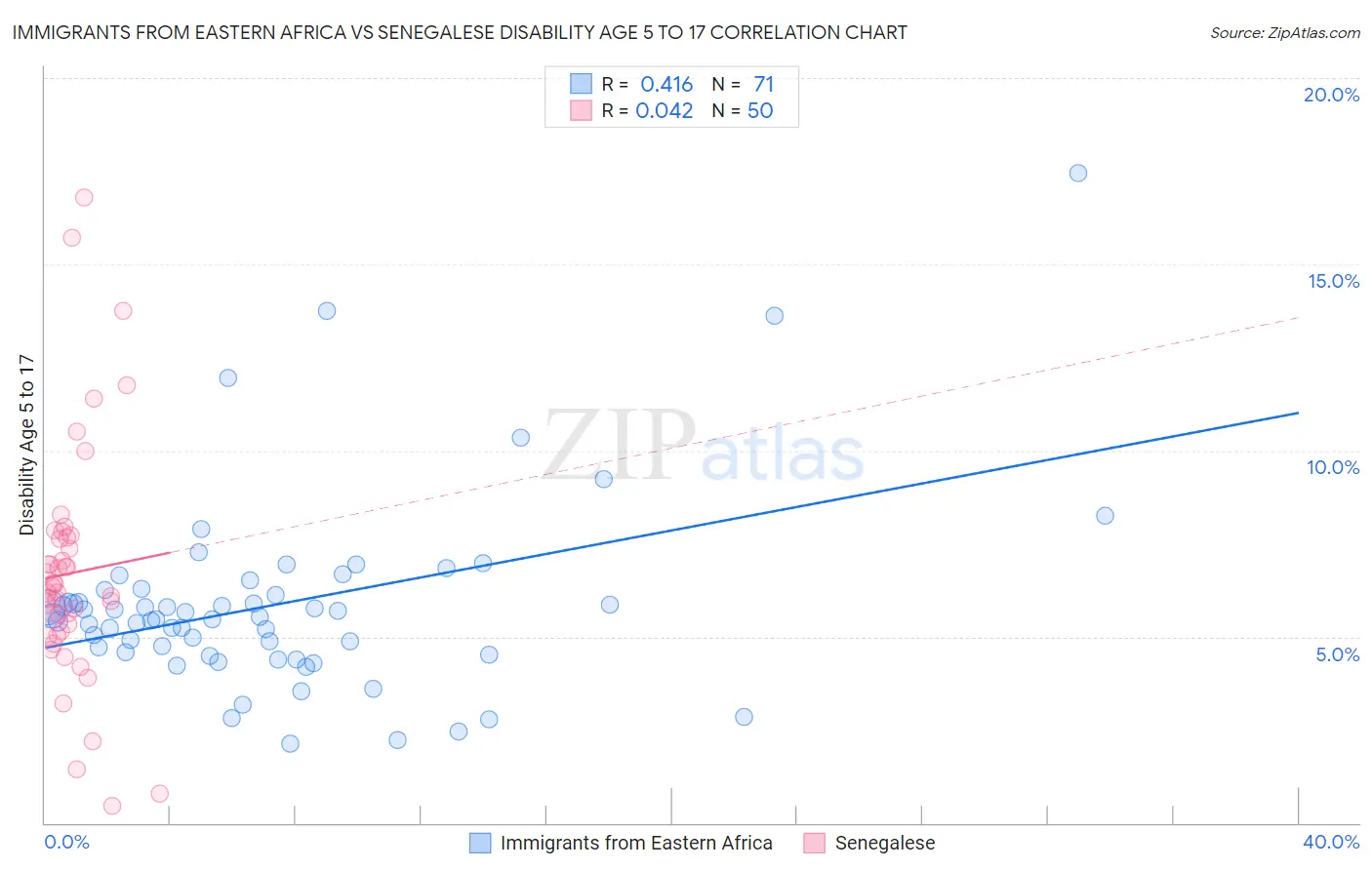Immigrants from Eastern Africa vs Senegalese Disability Age 5 to 17