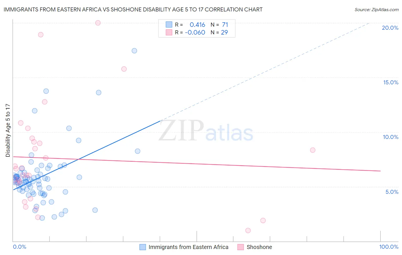 Immigrants from Eastern Africa vs Shoshone Disability Age 5 to 17