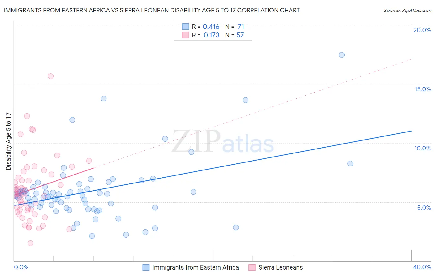 Immigrants from Eastern Africa vs Sierra Leonean Disability Age 5 to 17
