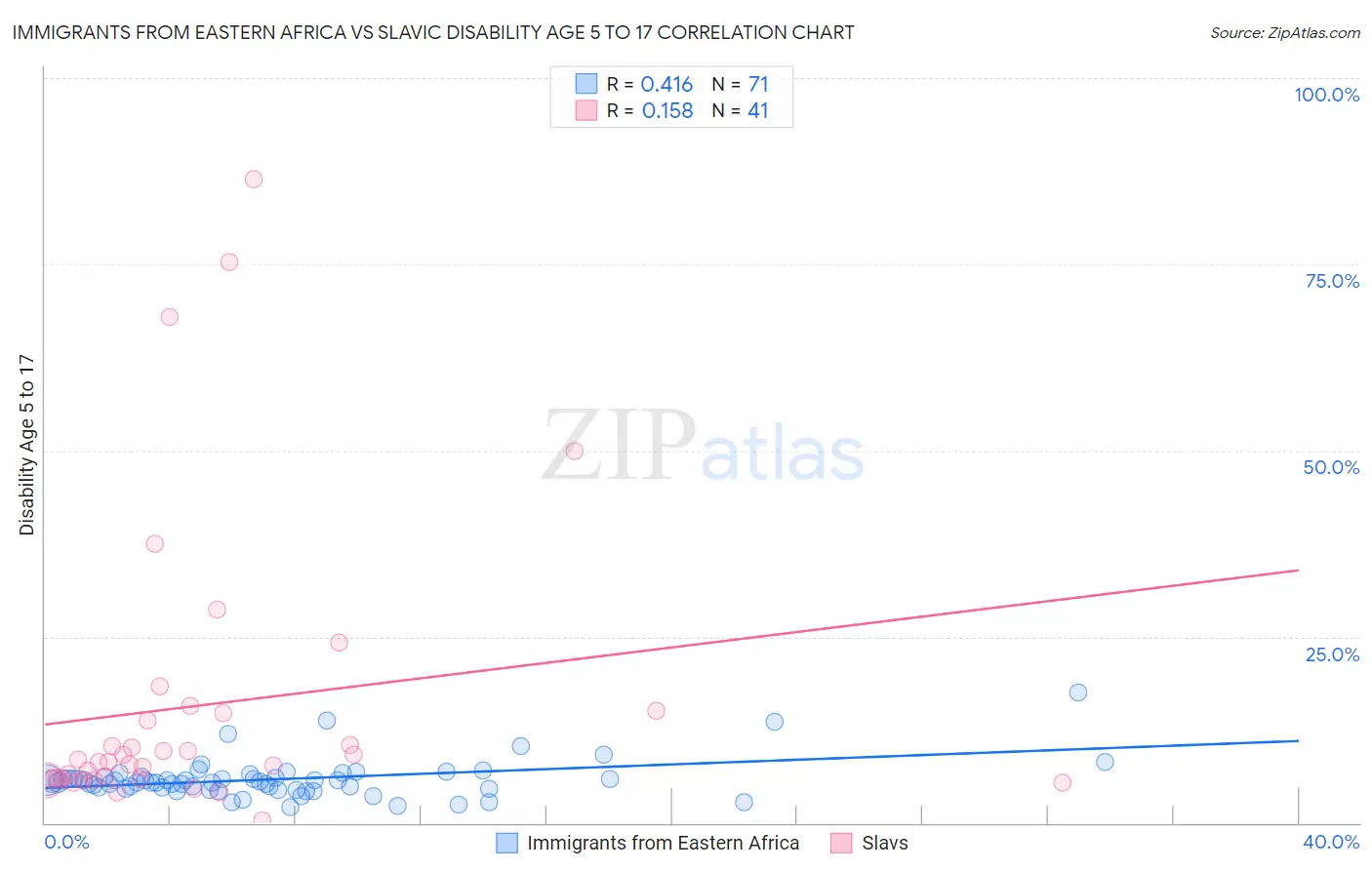 Immigrants from Eastern Africa vs Slavic Disability Age 5 to 17