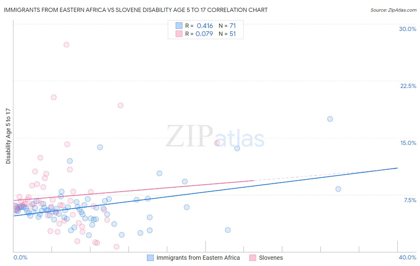 Immigrants from Eastern Africa vs Slovene Disability Age 5 to 17