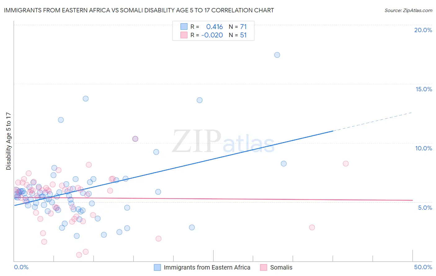 Immigrants from Eastern Africa vs Somali Disability Age 5 to 17