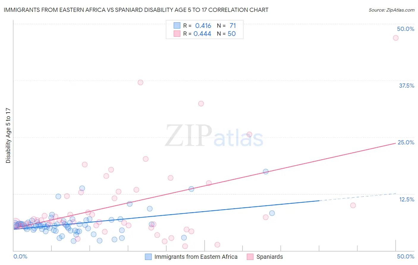 Immigrants from Eastern Africa vs Spaniard Disability Age 5 to 17