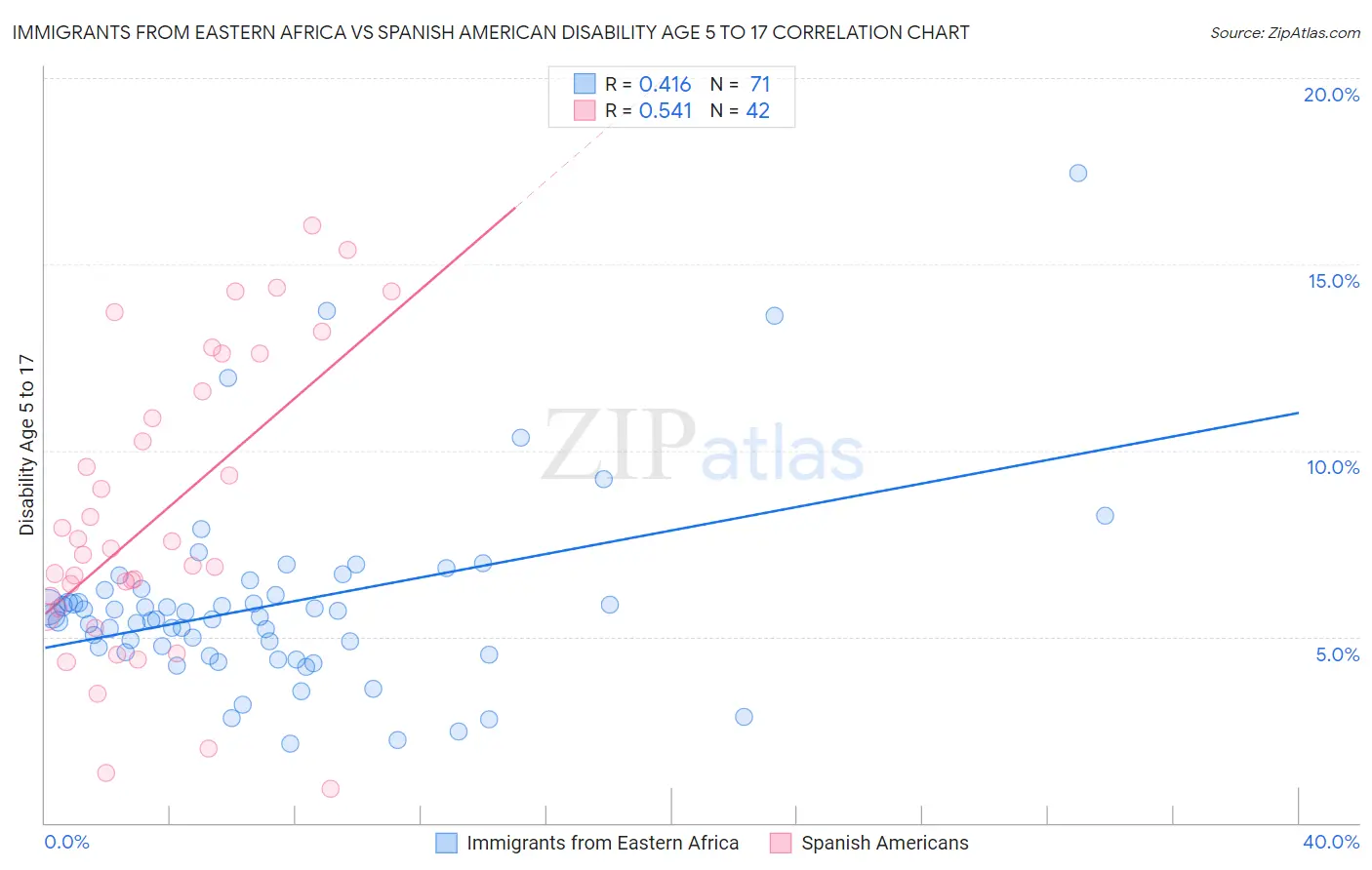Immigrants from Eastern Africa vs Spanish American Disability Age 5 to 17