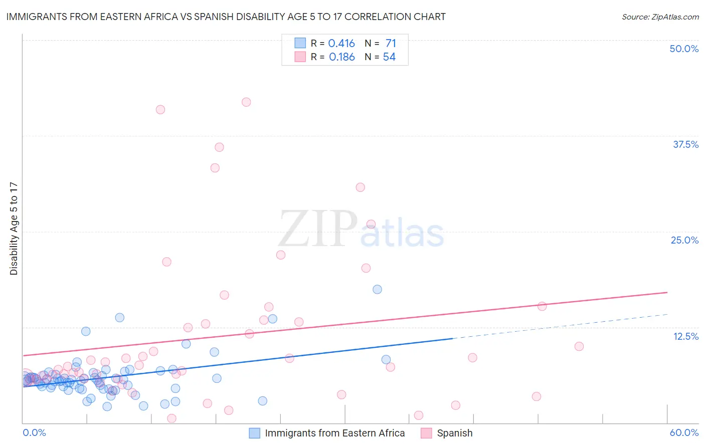 Immigrants from Eastern Africa vs Spanish Disability Age 5 to 17