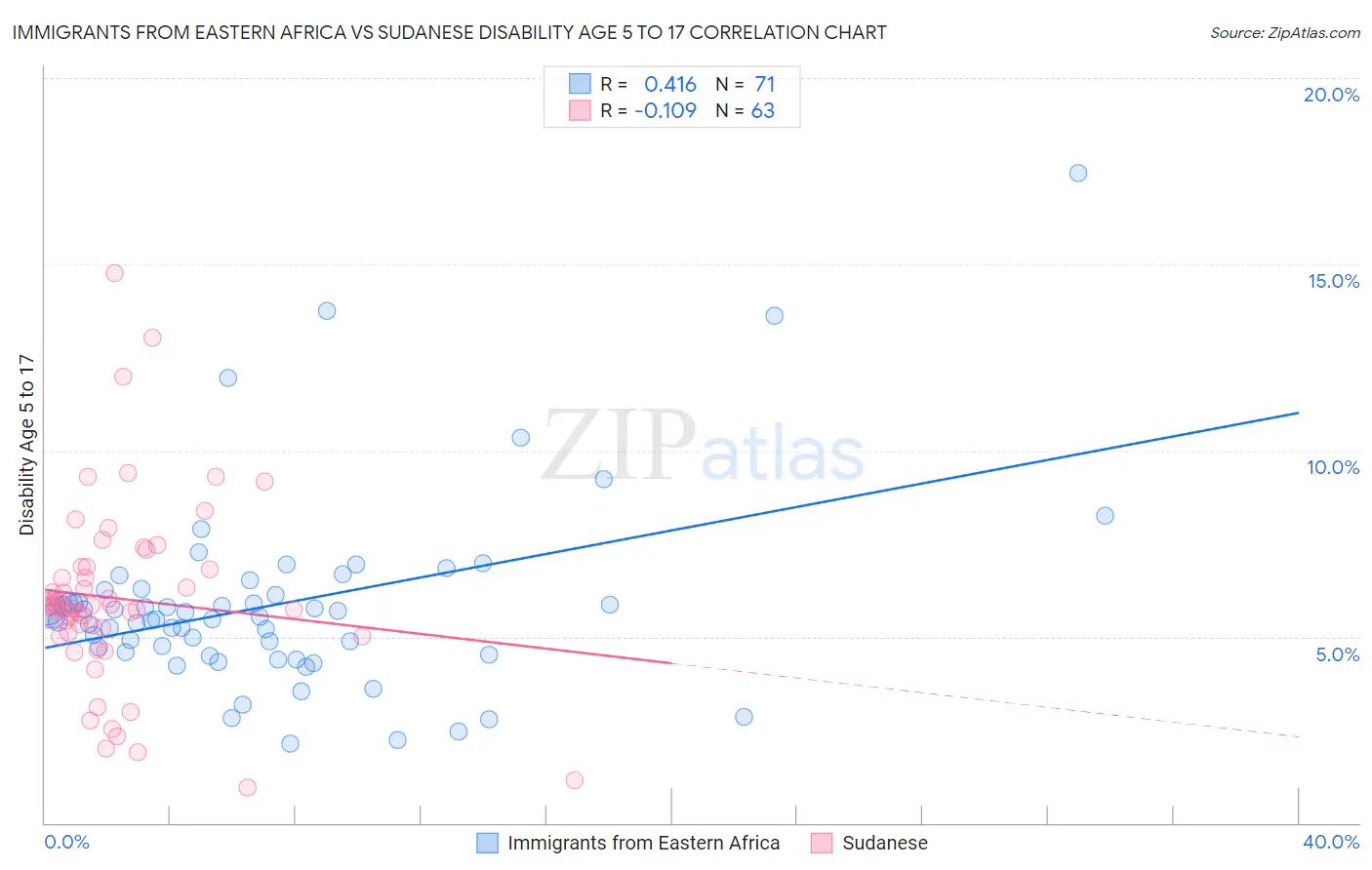 Immigrants from Eastern Africa vs Sudanese Disability Age 5 to 17