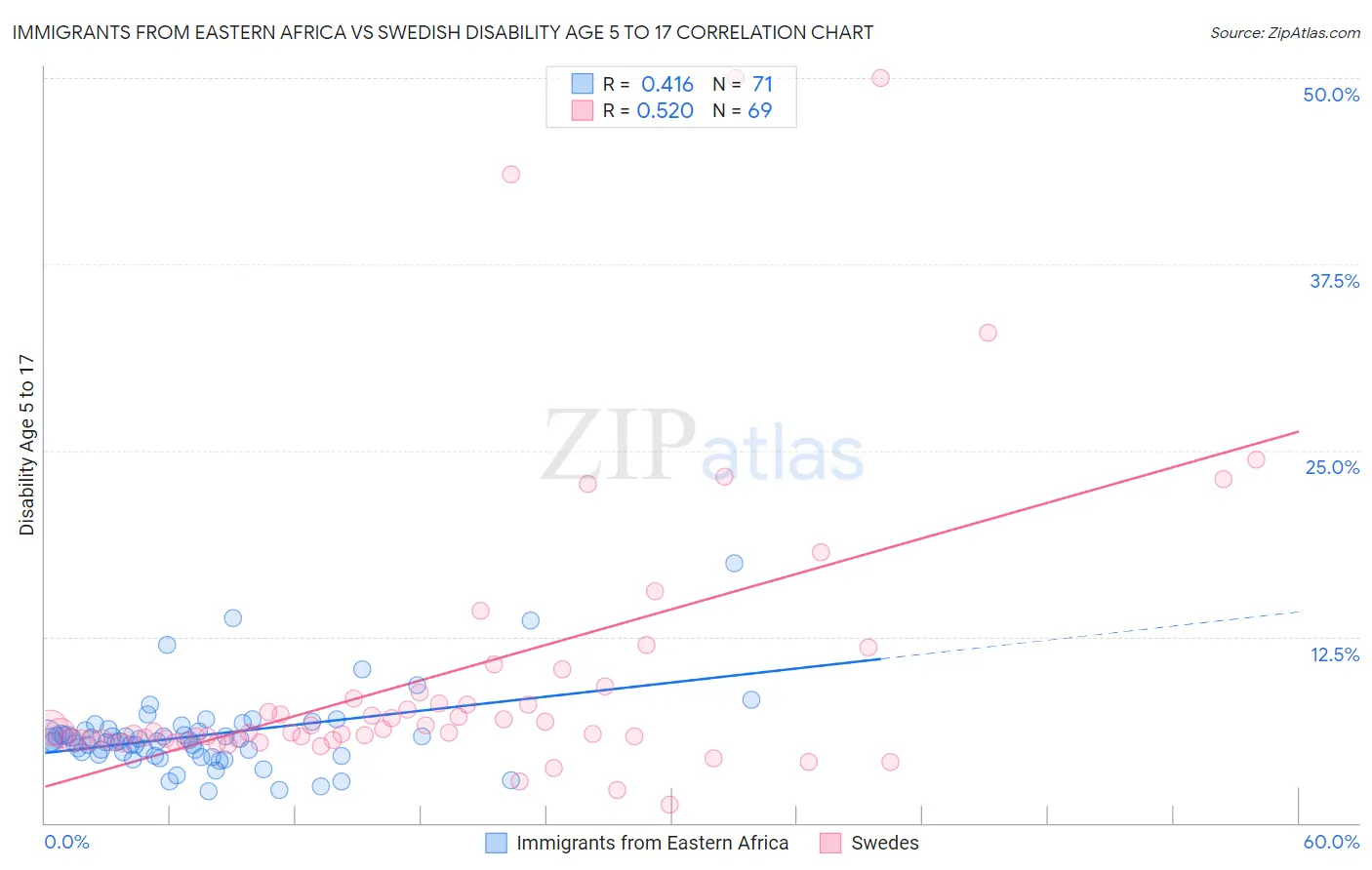 Immigrants from Eastern Africa vs Swedish Disability Age 5 to 17