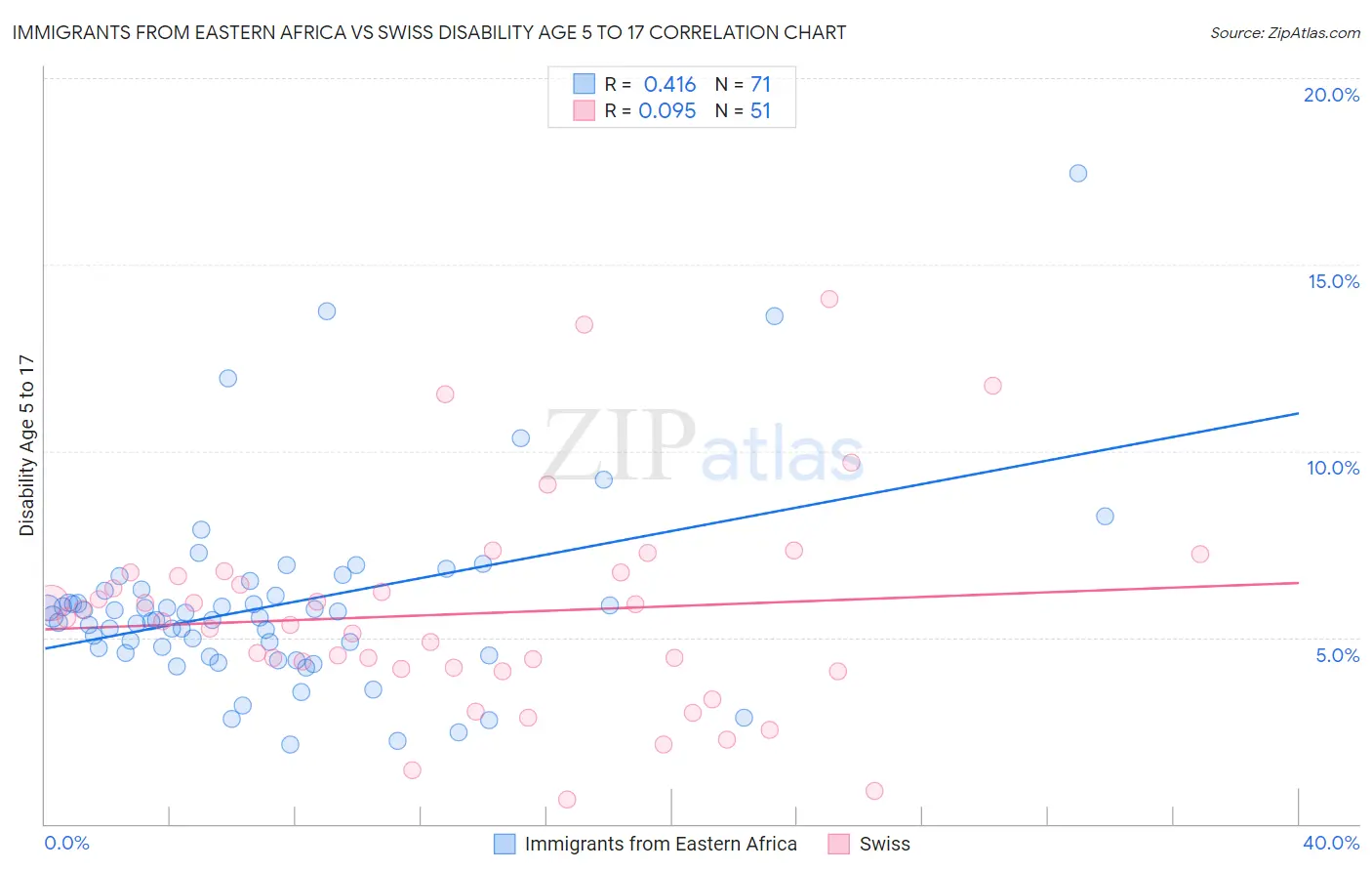 Immigrants from Eastern Africa vs Swiss Disability Age 5 to 17