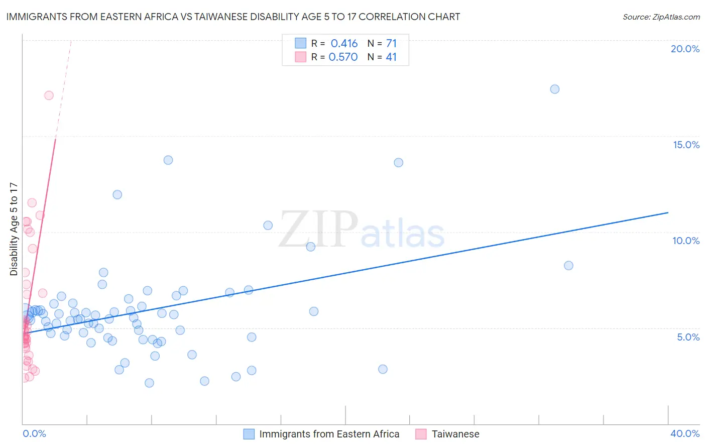 Immigrants from Eastern Africa vs Taiwanese Disability Age 5 to 17