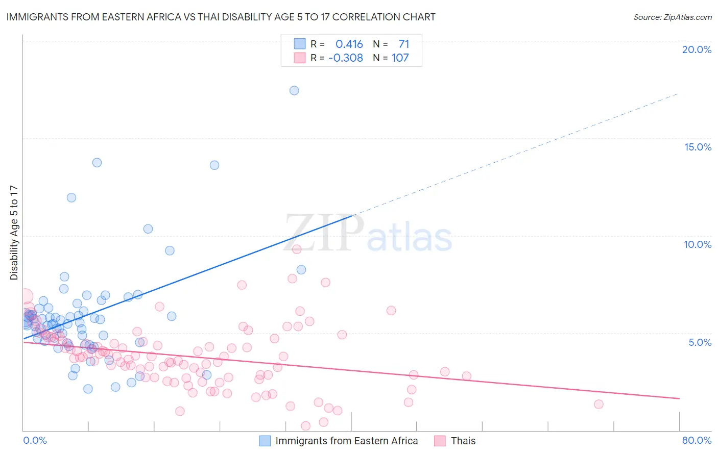 Immigrants from Eastern Africa vs Thai Disability Age 5 to 17