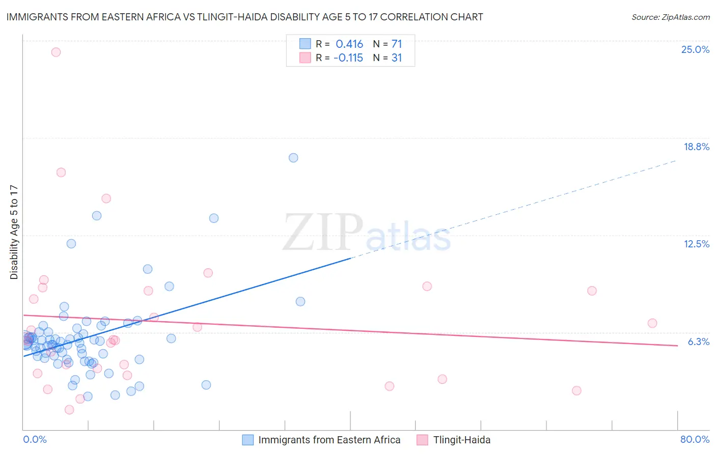 Immigrants from Eastern Africa vs Tlingit-Haida Disability Age 5 to 17