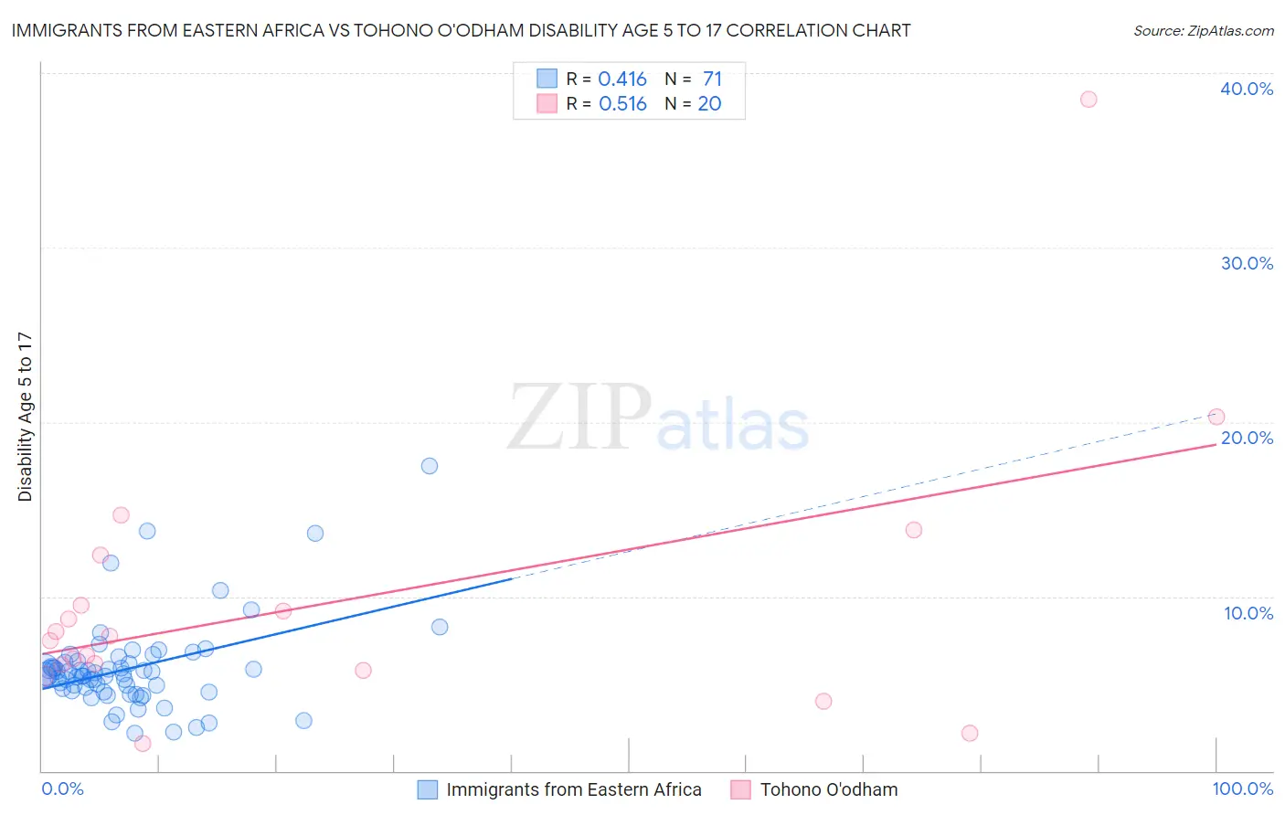 Immigrants from Eastern Africa vs Tohono O'odham Disability Age 5 to 17
