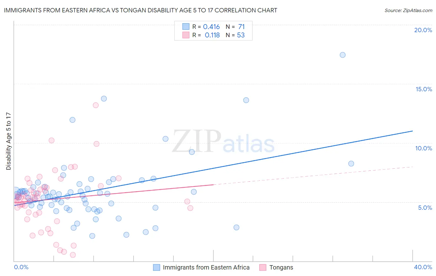Immigrants from Eastern Africa vs Tongan Disability Age 5 to 17
