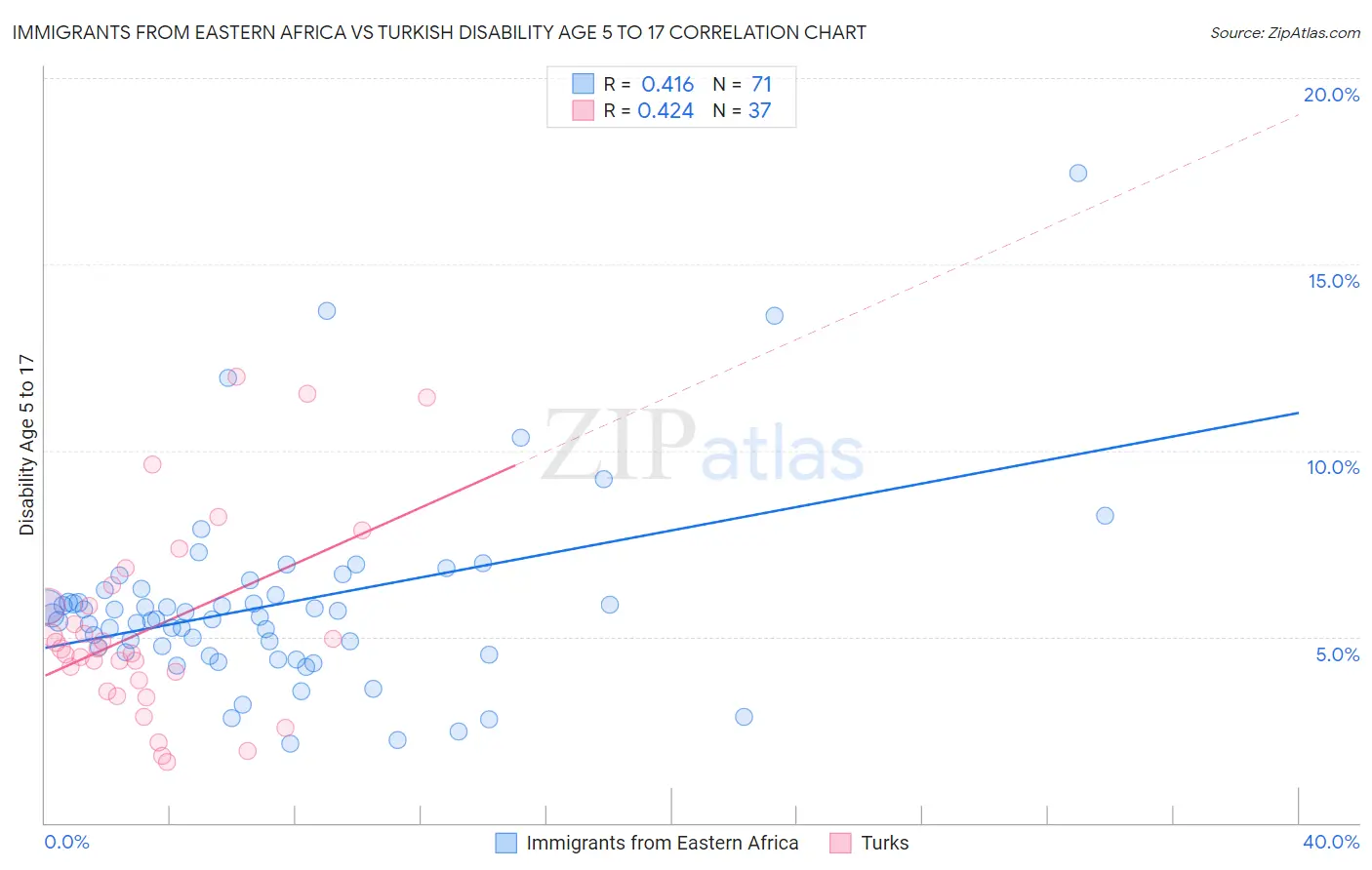 Immigrants from Eastern Africa vs Turkish Disability Age 5 to 17