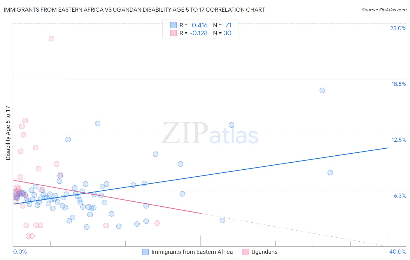 Immigrants from Eastern Africa vs Ugandan Disability Age 5 to 17