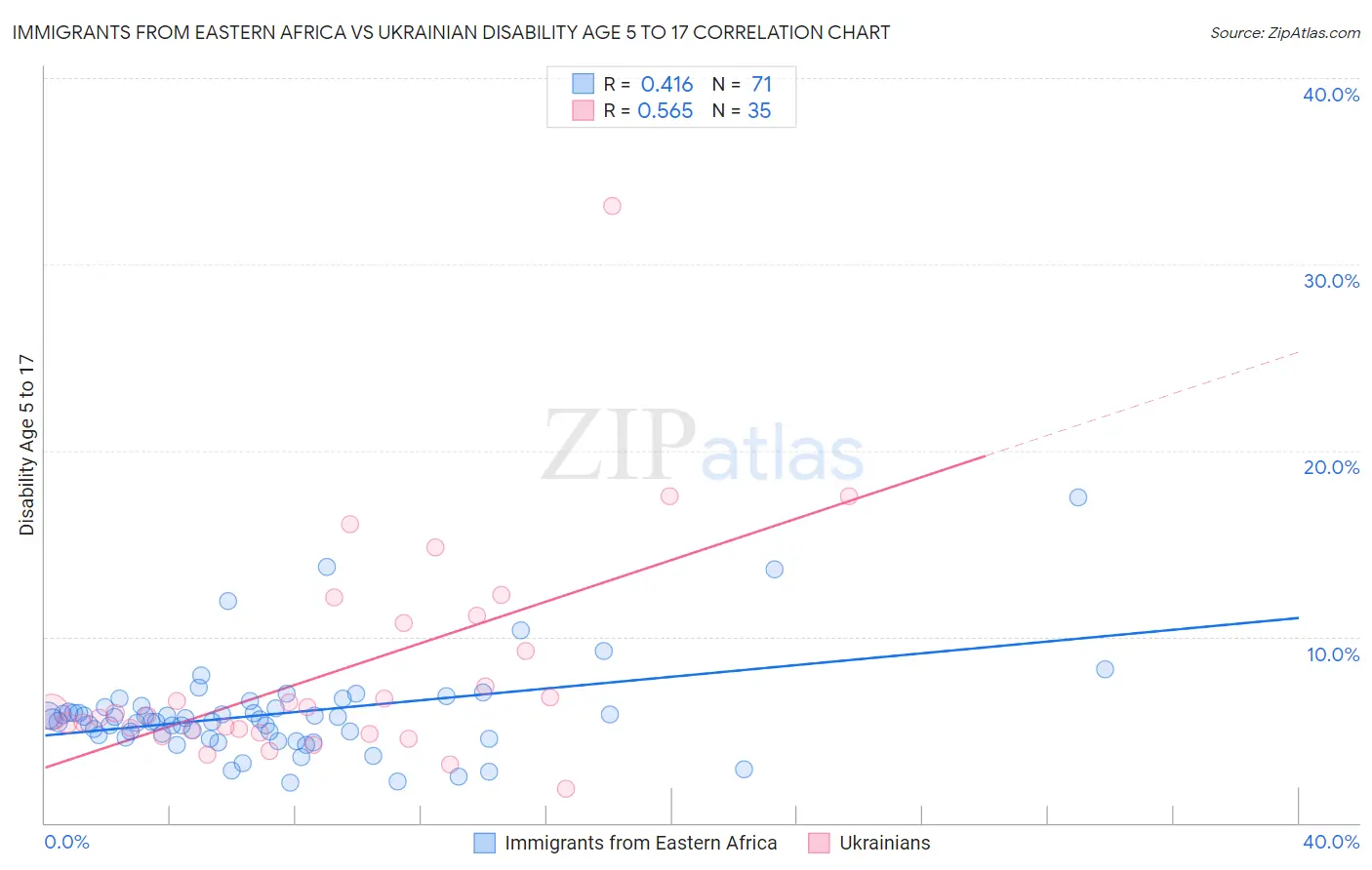 Immigrants from Eastern Africa vs Ukrainian Disability Age 5 to 17