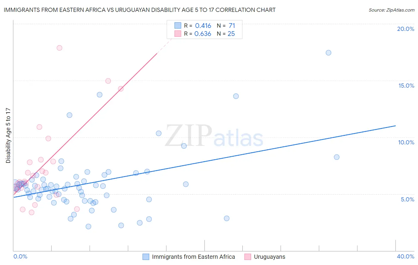 Immigrants from Eastern Africa vs Uruguayan Disability Age 5 to 17