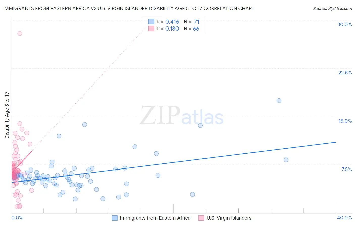 Immigrants from Eastern Africa vs U.S. Virgin Islander Disability Age 5 to 17