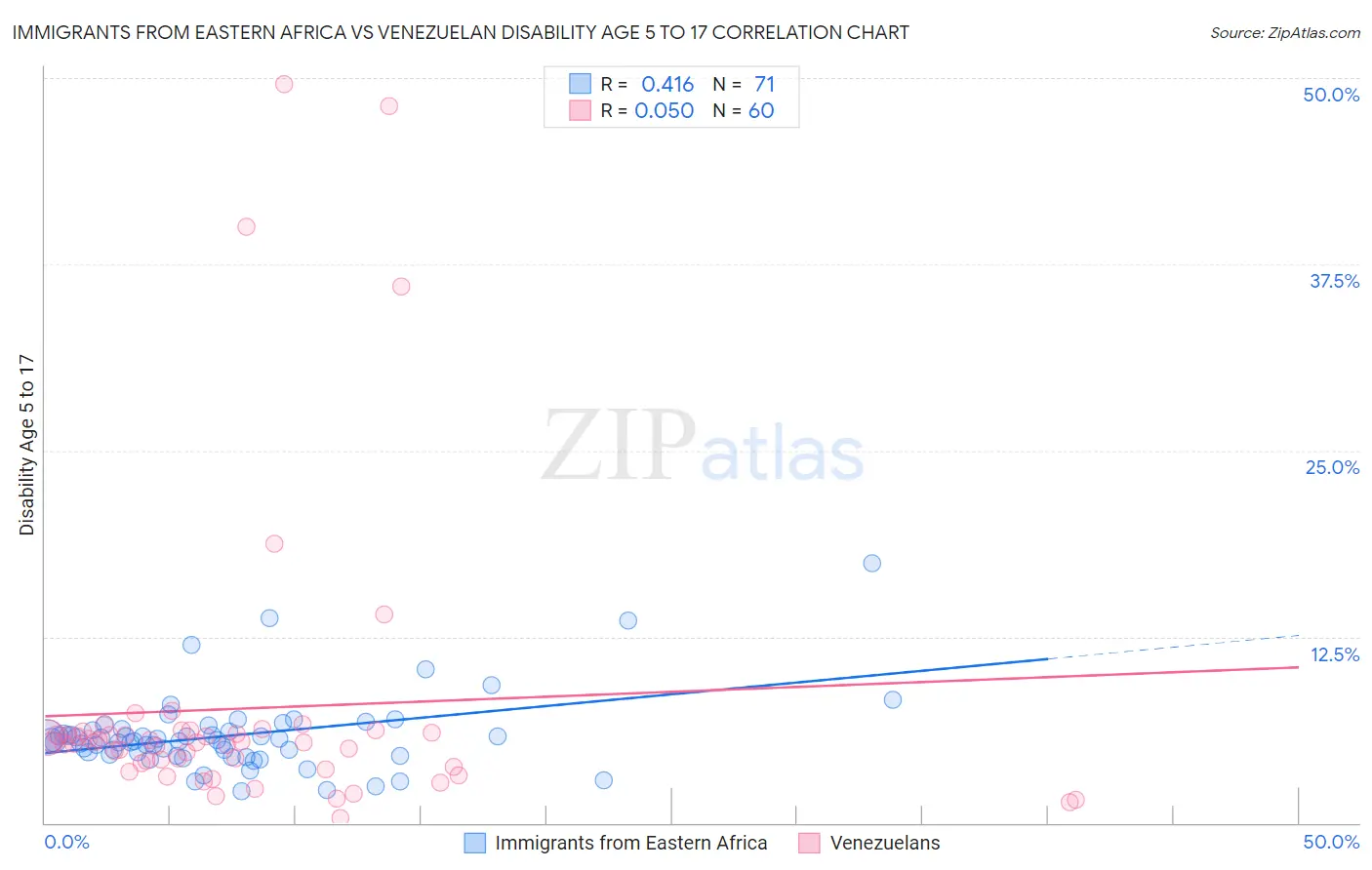 Immigrants from Eastern Africa vs Venezuelan Disability Age 5 to 17