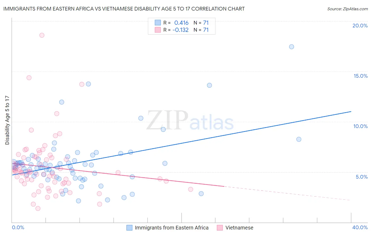 Immigrants from Eastern Africa vs Vietnamese Disability Age 5 to 17