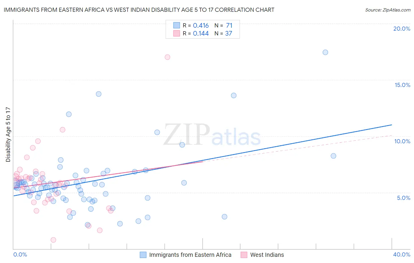 Immigrants from Eastern Africa vs West Indian Disability Age 5 to 17
