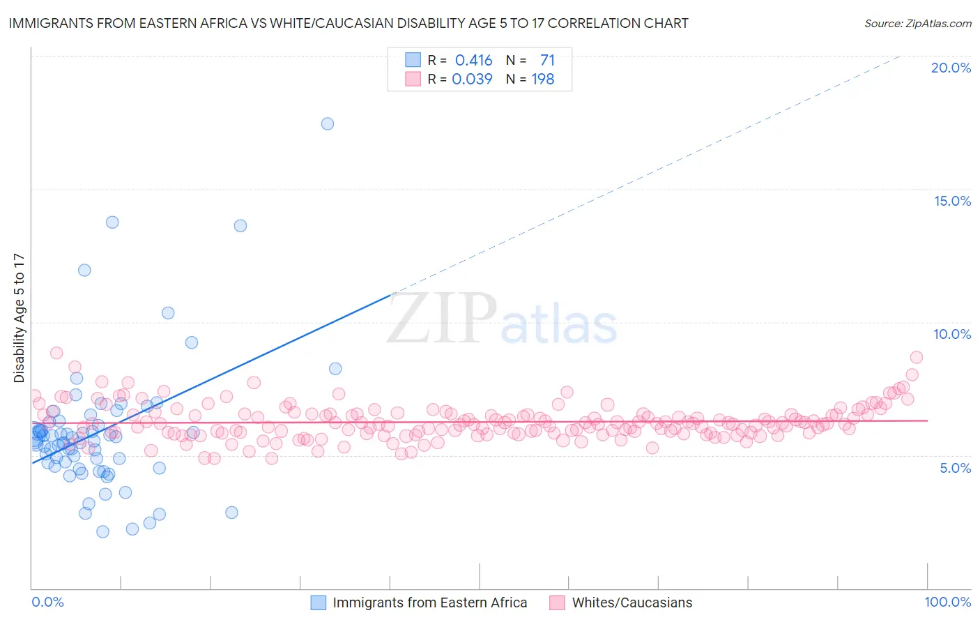 Immigrants from Eastern Africa vs White/Caucasian Disability Age 5 to 17