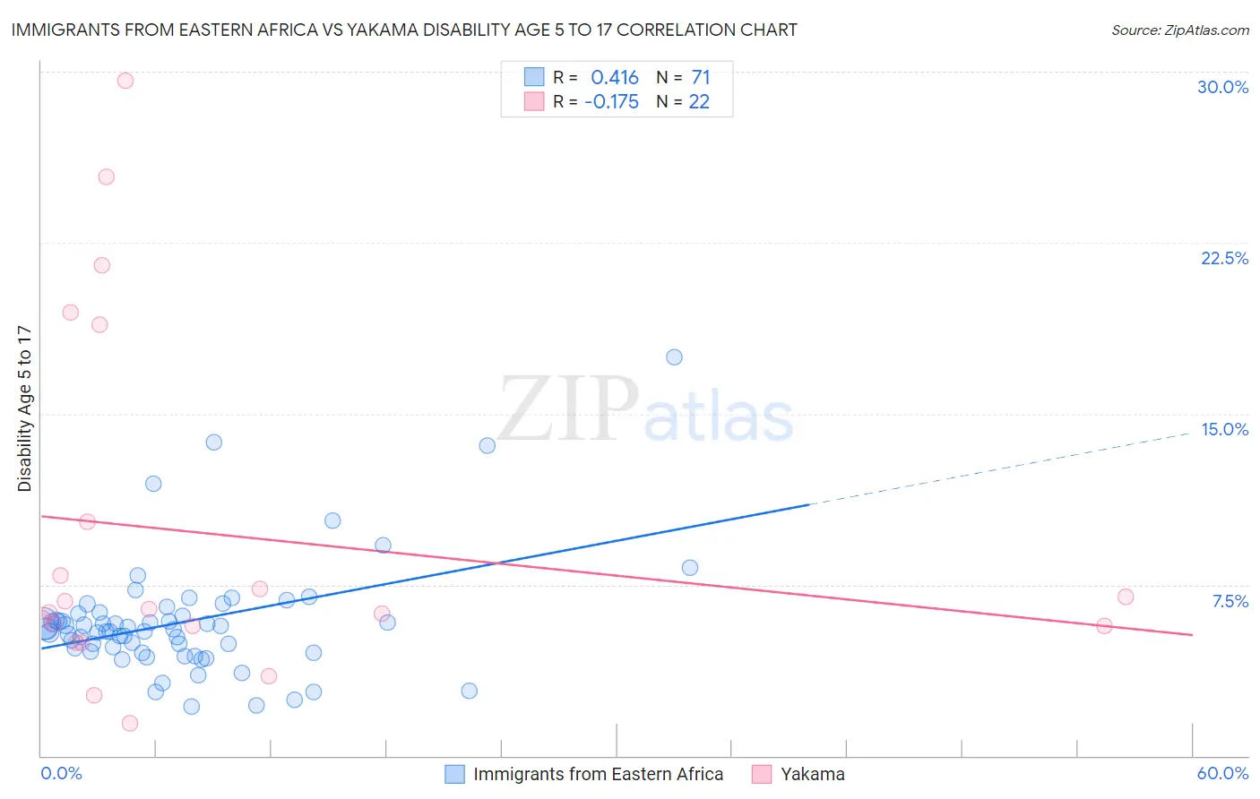 Immigrants from Eastern Africa vs Yakama Disability Age 5 to 17