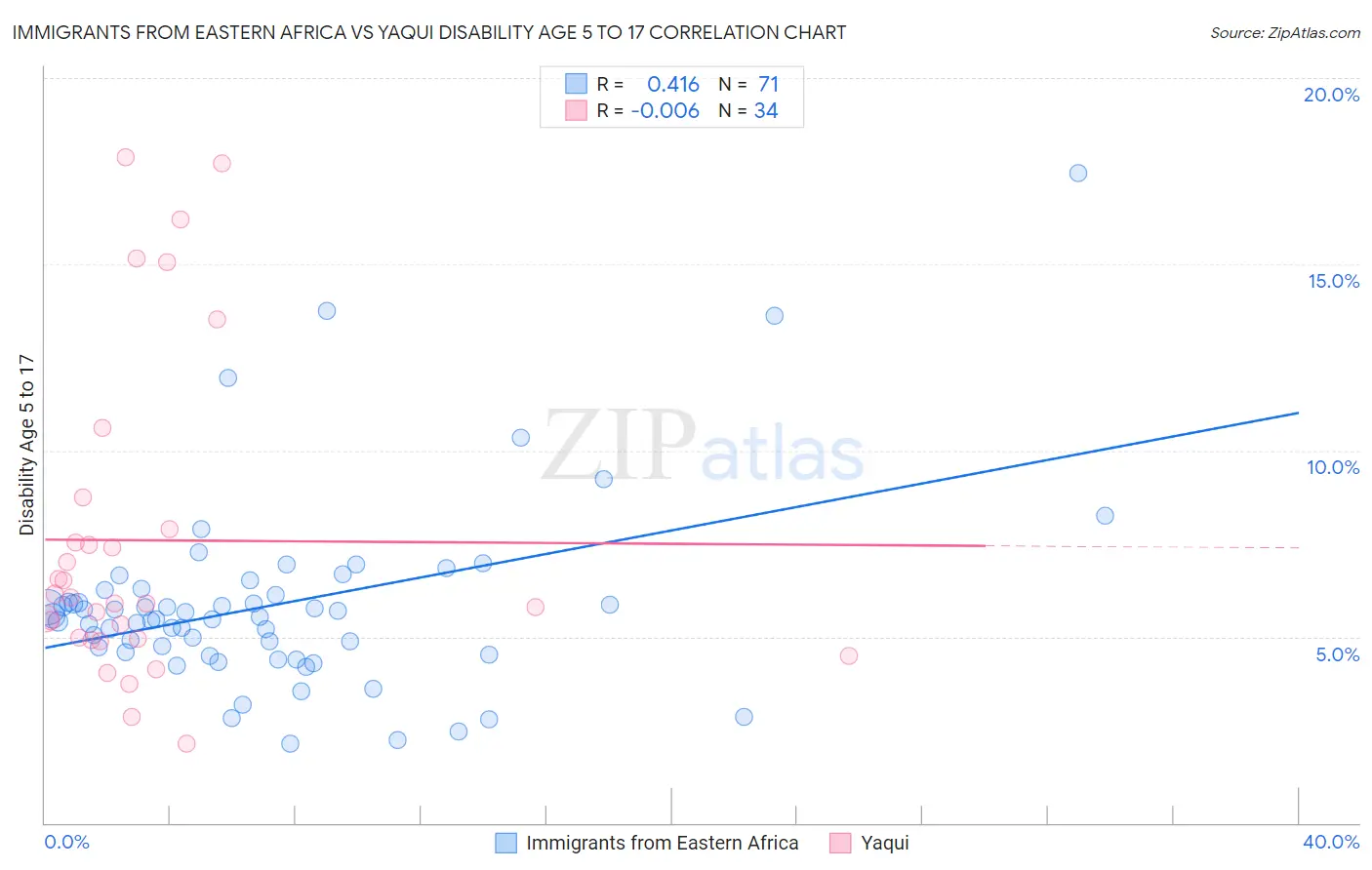 Immigrants from Eastern Africa vs Yaqui Disability Age 5 to 17