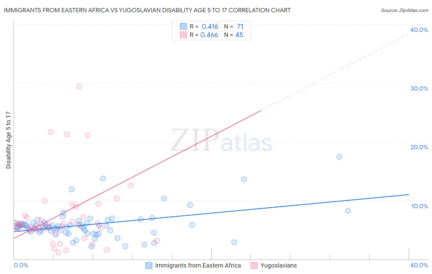 Immigrants from Eastern Africa vs Yugoslavian Disability Age 5 to 17