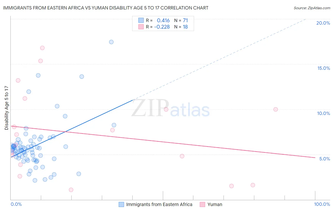 Immigrants from Eastern Africa vs Yuman Disability Age 5 to 17