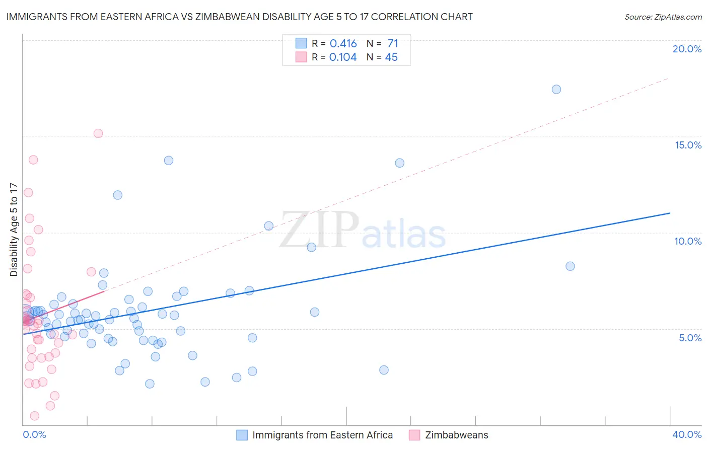 Immigrants from Eastern Africa vs Zimbabwean Disability Age 5 to 17