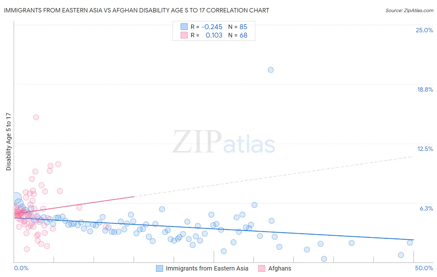 Immigrants from Eastern Asia vs Afghan Disability Age 5 to 17