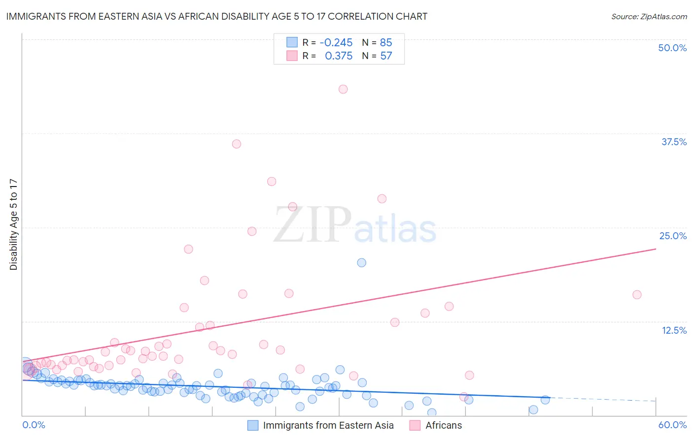 Immigrants from Eastern Asia vs African Disability Age 5 to 17