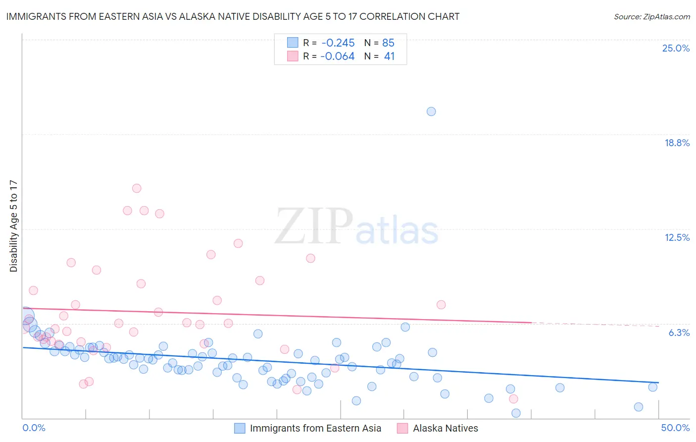 Immigrants from Eastern Asia vs Alaska Native Disability Age 5 to 17