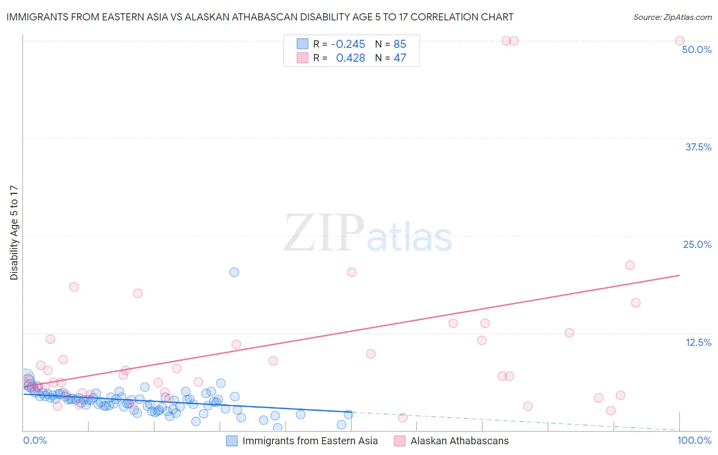 Immigrants from Eastern Asia vs Alaskan Athabascan Disability Age 5 to 17