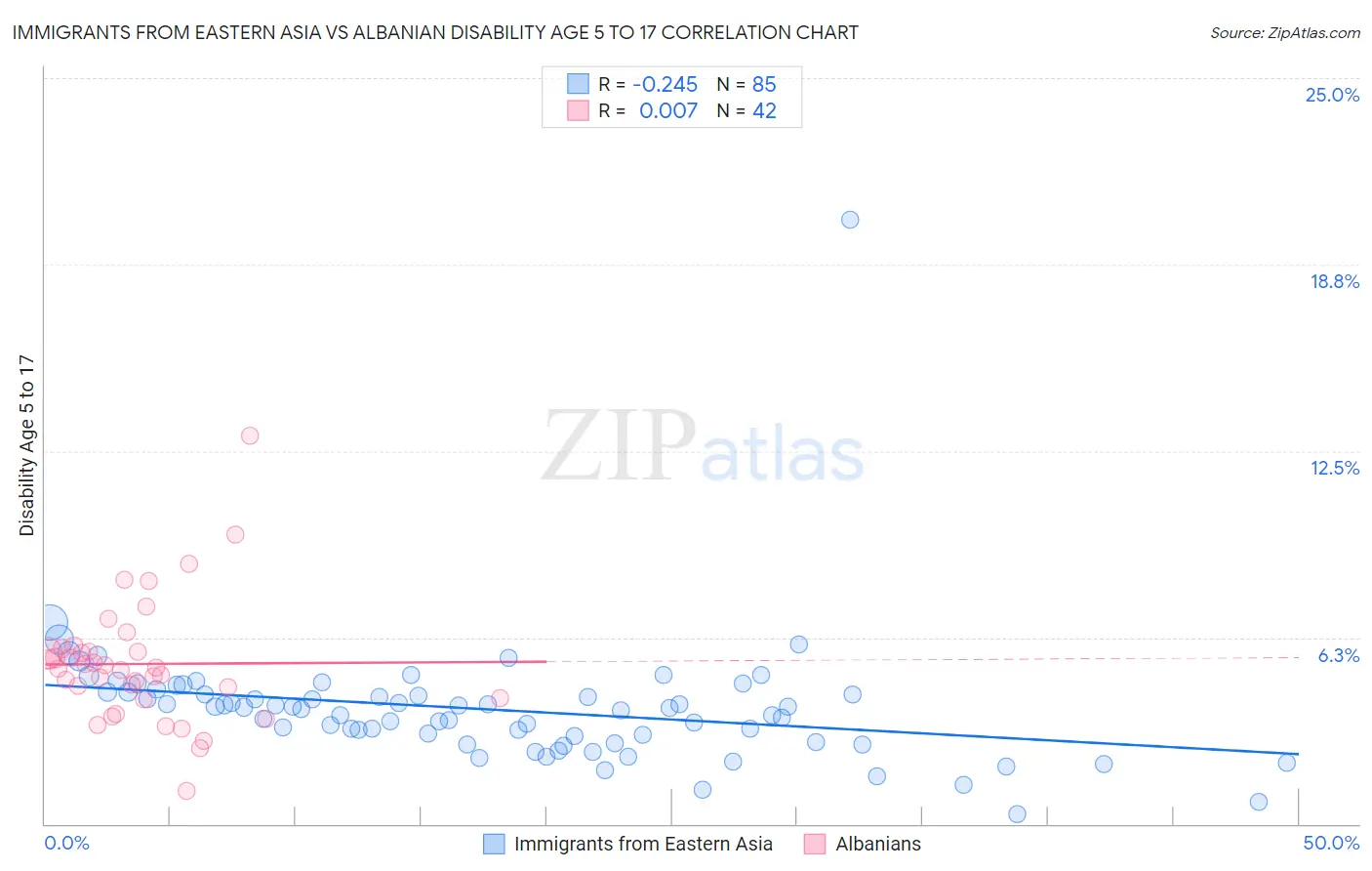 Immigrants from Eastern Asia vs Albanian Disability Age 5 to 17