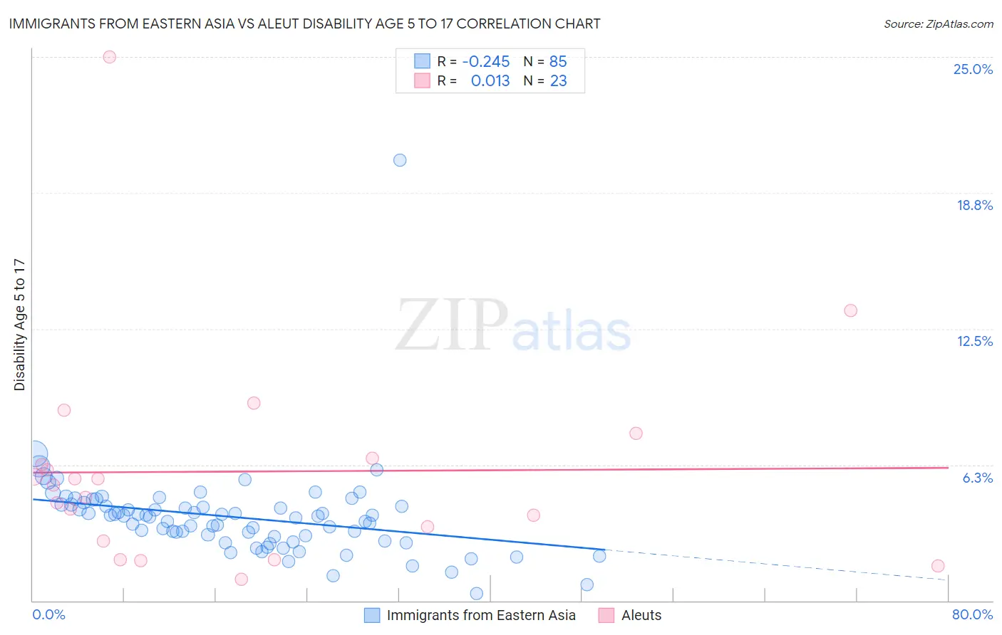 Immigrants from Eastern Asia vs Aleut Disability Age 5 to 17