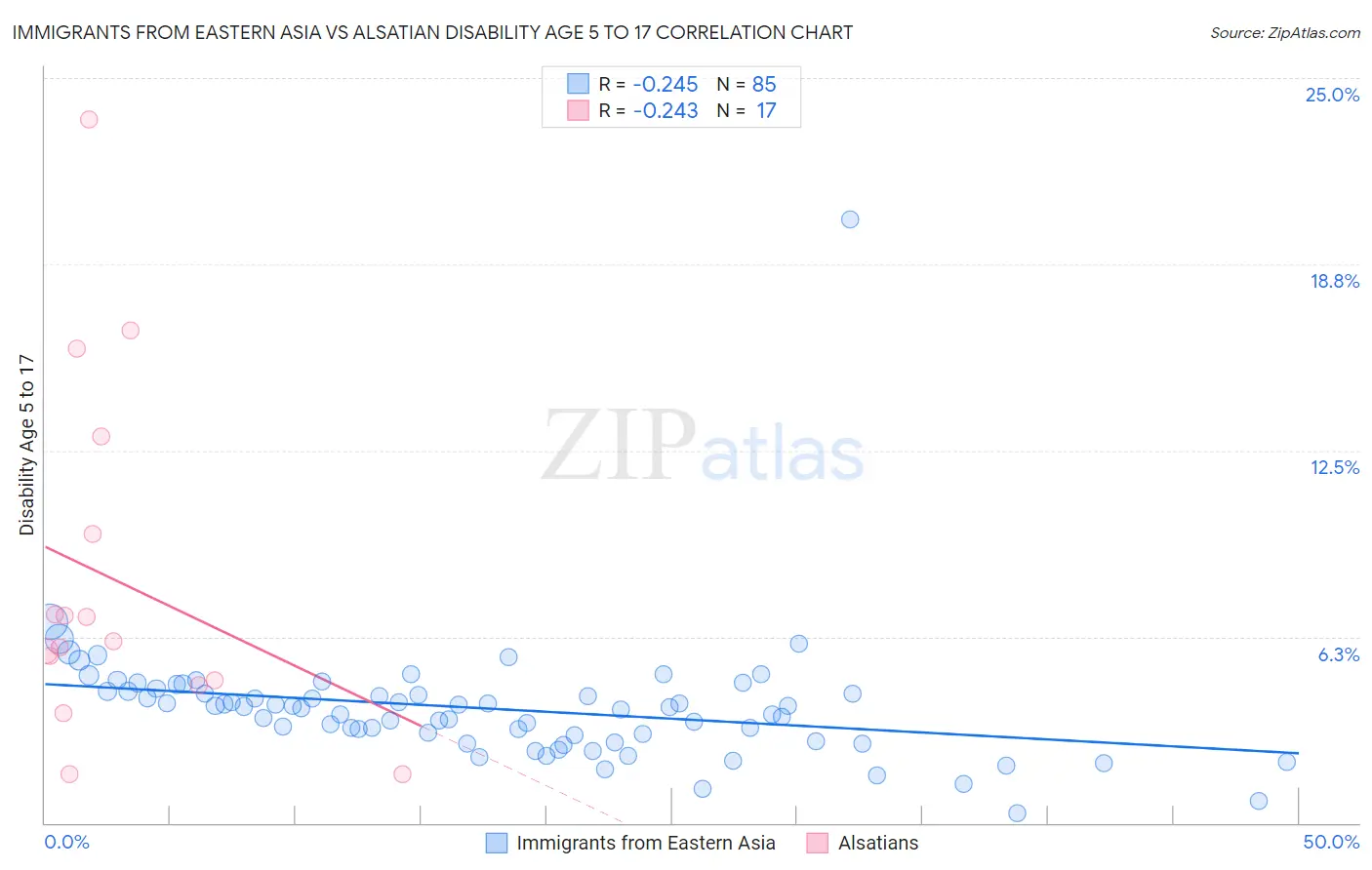 Immigrants from Eastern Asia vs Alsatian Disability Age 5 to 17
