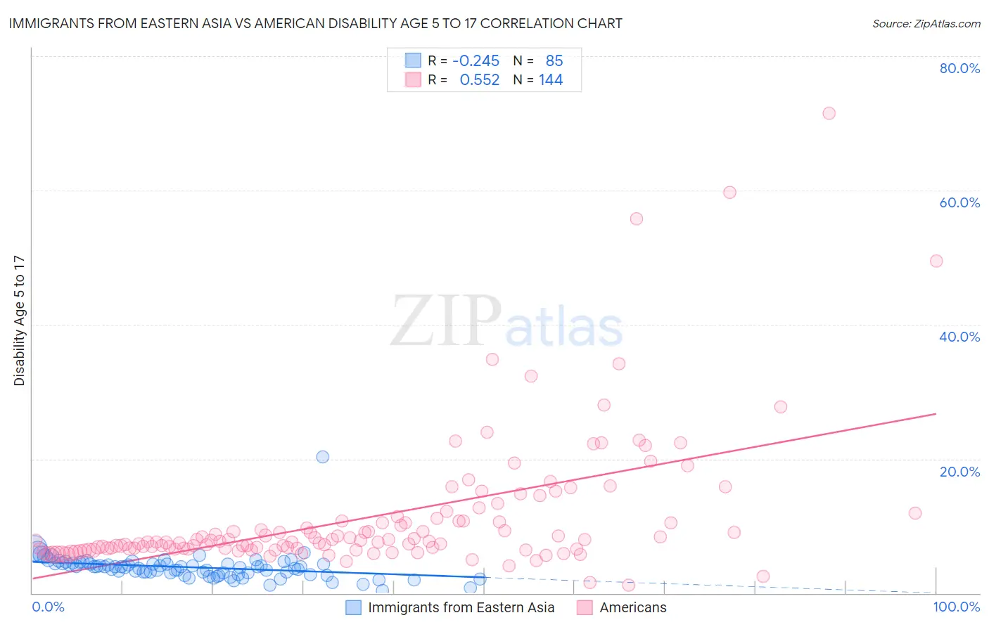 Immigrants from Eastern Asia vs American Disability Age 5 to 17