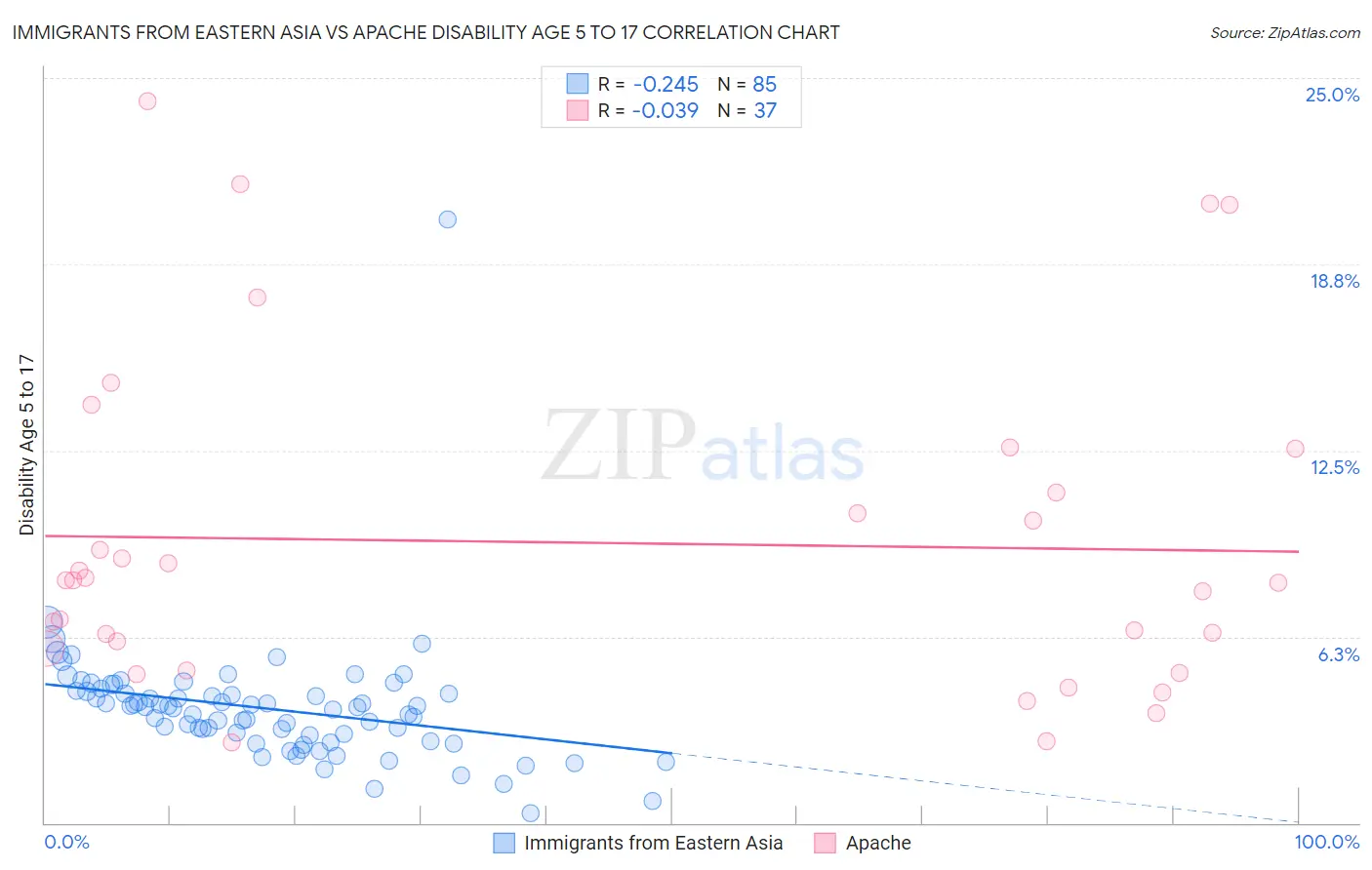 Immigrants from Eastern Asia vs Apache Disability Age 5 to 17