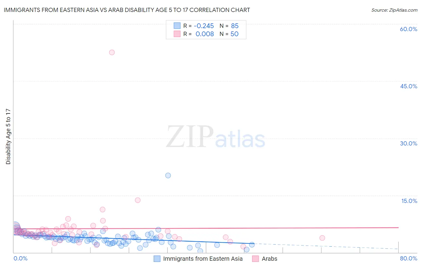 Immigrants from Eastern Asia vs Arab Disability Age 5 to 17