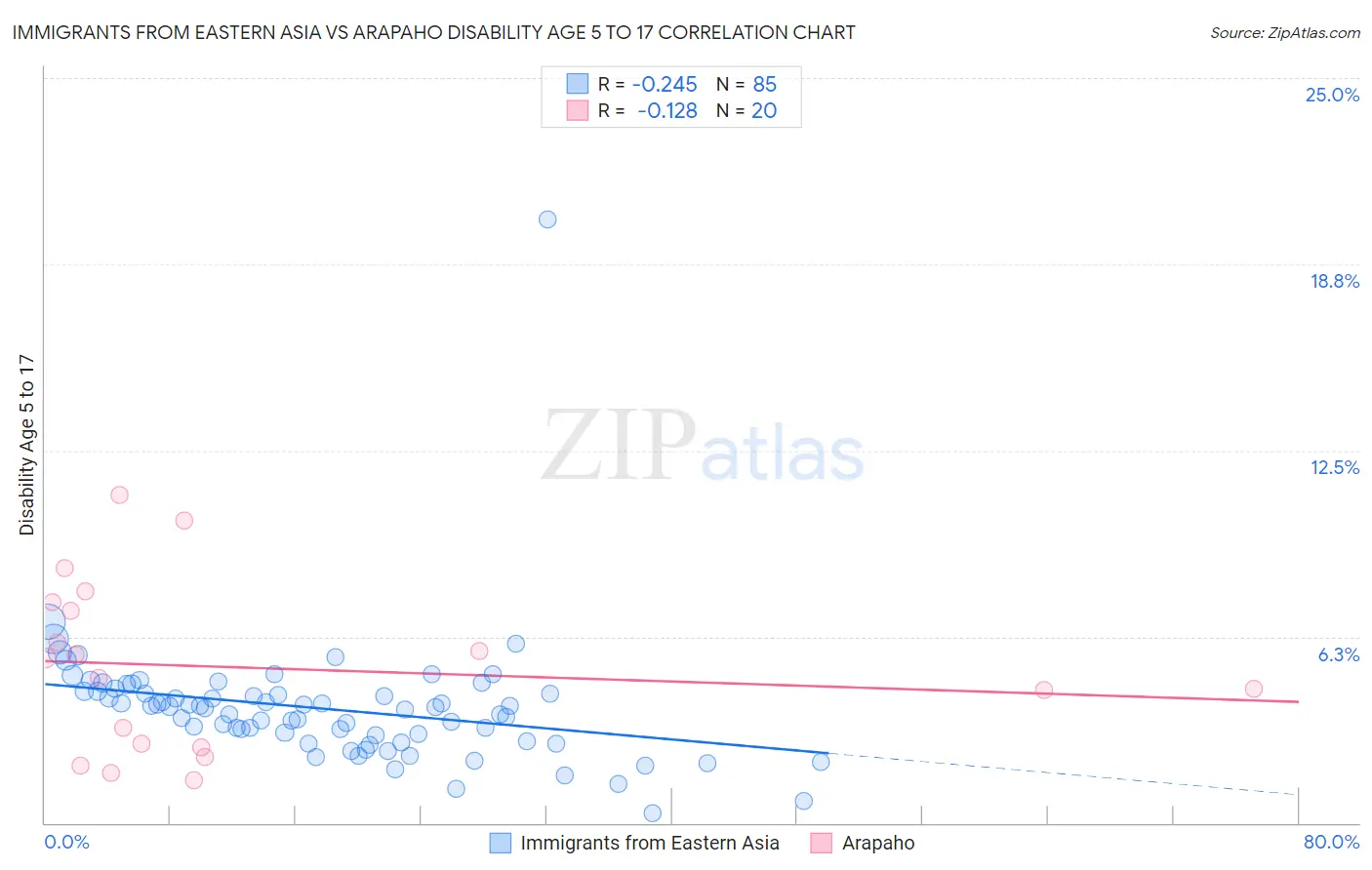 Immigrants from Eastern Asia vs Arapaho Disability Age 5 to 17