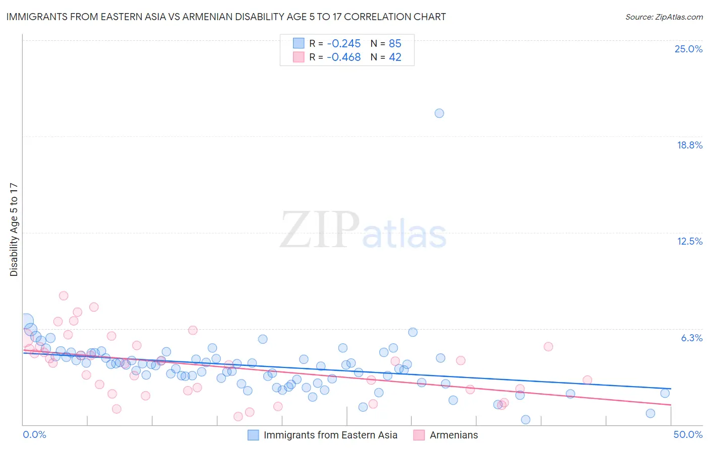 Immigrants from Eastern Asia vs Armenian Disability Age 5 to 17