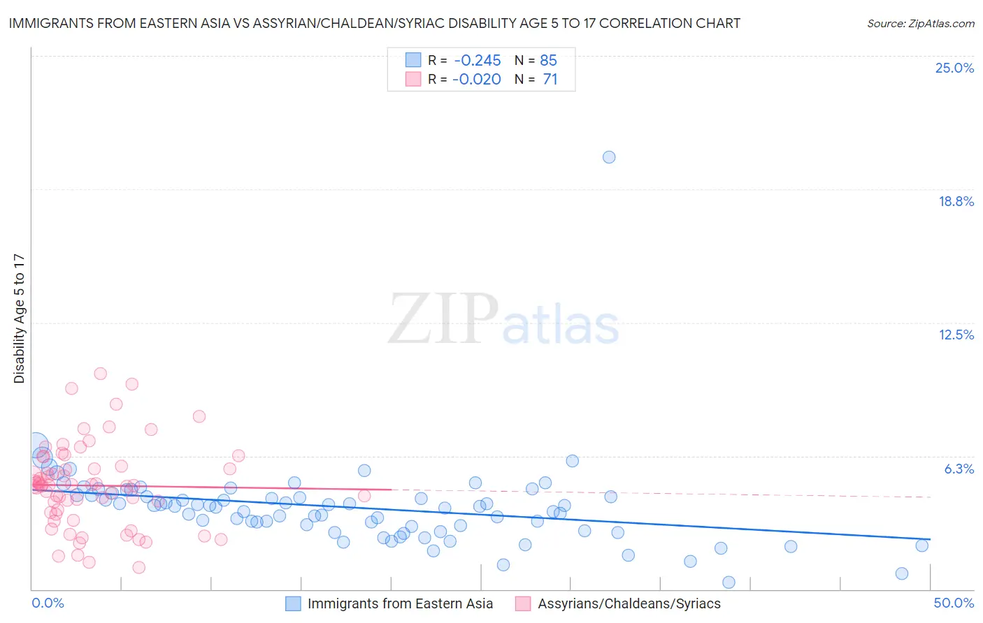 Immigrants from Eastern Asia vs Assyrian/Chaldean/Syriac Disability Age 5 to 17
